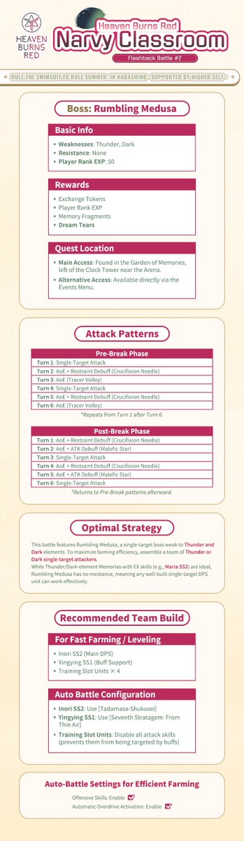 NarvyClassroom's tweet photo. 🔔Narvy Classroom: Flashback Battle Quick Guide

[Rumbling Medusa] from Rule the Swimsuit to Rule Summer: In Narashino –Supported by Higher Self–
🔸Mechanics
🔹Weaknesses
🔸Optimal farming strategies

Resource:
https://t.co/9cb0VDOh8N

#HeavenBurnsRed #HBRGuide #NarvyClassroom https://t.co/CkgnpDwQi6