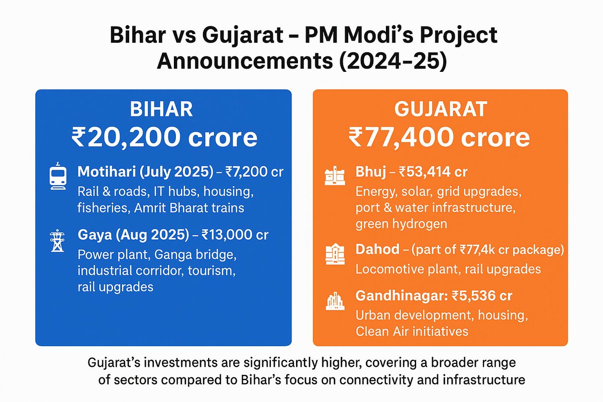 TusharPath0507's tweet image. Modi doing injustice to people of Bihar.
#Bihar7DemandsToModi #modifoolsbihar
@PMOIndia 
@narendramodi