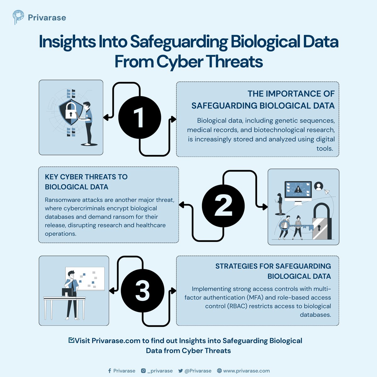Privarase's tweet photo. 🔐 Safeguarding biological data is more critical than ever as cyber threats continue to rise. 💻🧬

Read more: https://t.co/dDTV9eOvnC

#CyberSecurity #DataProtection #BiologicalData #Ransomware #HealthcareSecurity https://t.co/taSWd3LPZS