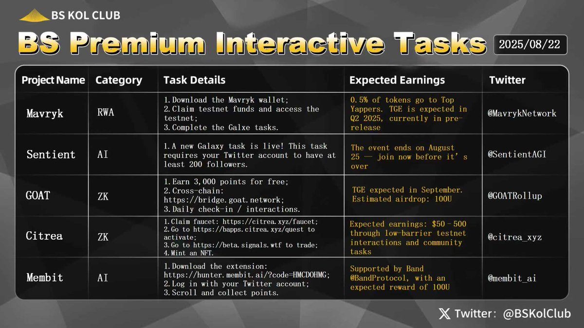 BSKolClub's tweet photo. BS Premium Interactive Tasks #Issue65 🎯
Today, the cryptocurrency market remained relatively stable, with Ethereum (ETH) and Bitcoin (BTC) both consolidating sideways, reflecting cautious market sentiment.
Yesterday, OKX’s official Twitter emphasized that the value of X Layer lies in long-term development rather than short-term speculation on OKB, reminding investors not to blindly chase hype. This statement had a noticeable short-term impact on the market, with OKB briefly dropping to $191. However, after the market digested the news and investor confidence returned, OKB rebounded and reached a new high of $258.6. This movement indicates that the market still pays attention to the asset’s long-term value, while short-term volatility also provides trading opportunities for some investors.
According to Coinglass data, in the past 24 hours centralized exchanges (CEX) saw a net outflow of 1,858.51 BTC. The top three exchanges by outflow were: Kraken with 3,735.95 BTC outflow; Binance with 383.19 BTC outflow; and Coinone with 137.40 BTC outflow. Meanwhile, some exchanges experienced net inflows, led by Bitfinex with 792.23 BTC inflow. This fund flow pattern suggests that investors are reallocating assets across exchanges, possibly reflecting hedging needs against Bitcoin’s short-term market volatility.
Investors should pay attention to asset allocation and risk management, remain cautious of irrational volatility driven by market hype, and recognize that long-term value creation remains the core driver for projects, providing valuable reference for the long-term development of crypto assets.
This week, BS recommends interactive tasks worth following and participating in:
1. #Mavryk – a Layer 1 blockchain focused on Real World Asset (RWA) tokenization.
2. #Sentient – a non-profit organization developing the open-source AGI network The GRID.
3. #GOAT – the first native Bitcoin zero-knowledge Rollup.
4. #Citrea – the first Rollup project leveraging zero-knowledge technology to enhance Bitcoin block space.
5. #Membit – offering Context-as-a-Service (CaaS), a real-time knowledge base derived from global social discussions to enhance AI agent capabilities.
#Crypto #BTC #ETH #OKB #ZK #AI #L1 #RWA