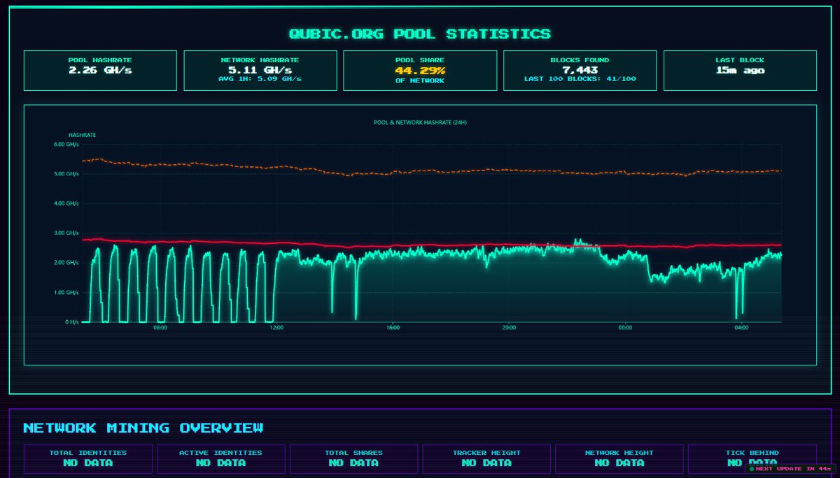 SⵙundTick (@soundtick) on Twitter photo Here’s what’s happening!
⭕️ $Qubic conducts weekly 3-day, 24-hour $XMR mining.
⭕️The 24-hour $QUBIC mining marathon, from 21 Aug 2025, 00:00 UTC to 22 Aug 2025, 00:00 UTC, has the $QUBIC network consistently maintaining over 2.2 GH/s.
⭕️During this mining marathon, <a href="/_Qubic/">Loudys Groupe</a> Here’s what’s happening!
⭕️ $Qubic conducts weekly 3-day, 24-hour $XMR mining.
⭕️The 24-hour $QUBIC mining marathon, from 21 Aug 2025, 00:00 UTC to 22 Aug 2025, 00:00 UTC, has the $QUBIC network consistently maintaining over 2.2 GH/s.
⭕️During this mining marathon, <a href="/_Qubic/">Loudys Groupe</a>