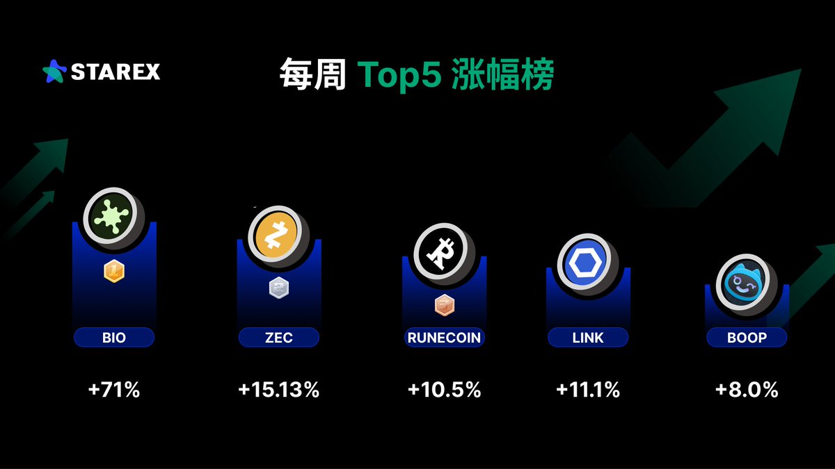 StarEx华语 (@starex_cn) on Twitter photo 🏆#加密市场 每周表现
🔥#StarEx 每周top5涨幅榜
1️⃣ $BIO <a href="/BioProtocol/">Bio Protocol</a>
2️⃣ $ZEC <a href="/ElectricCoinCo/">Electric Coin Co.</a>
3️⃣ $RUNECOIN <a href="/rune_coin/">Runecoin ▣⛏️</a>
4️⃣ $LINK <a href="/chainlink/">Chainlink</a>
5️⃣ $BOOP <a href="/boopdotfun/">boop.fun</a>
💰更多信息: starex.sg/zh-CN/spot/BTC…
#Crypto #BTC #ETH 🏆#加密市场 每周表现
🔥#StarEx 每周top5涨幅榜
1️⃣ $BIO <a href="/BioProtocol/">Bio Protocol</a>
2️⃣ $ZEC <a href="/ElectricCoinCo/">Electric Coin Co.</a>
3️⃣ $RUNECOIN <a href="/rune_coin/">Runecoin ▣⛏️</a>
4️⃣ $LINK <a href="/chainlink/">Chainlink</a>
5️⃣ $BOOP <a href="/boopdotfun/">boop.fun</a>
💰更多信息: starex.sg/zh-CN/spot/BTC…
#Crypto #BTC #ETH