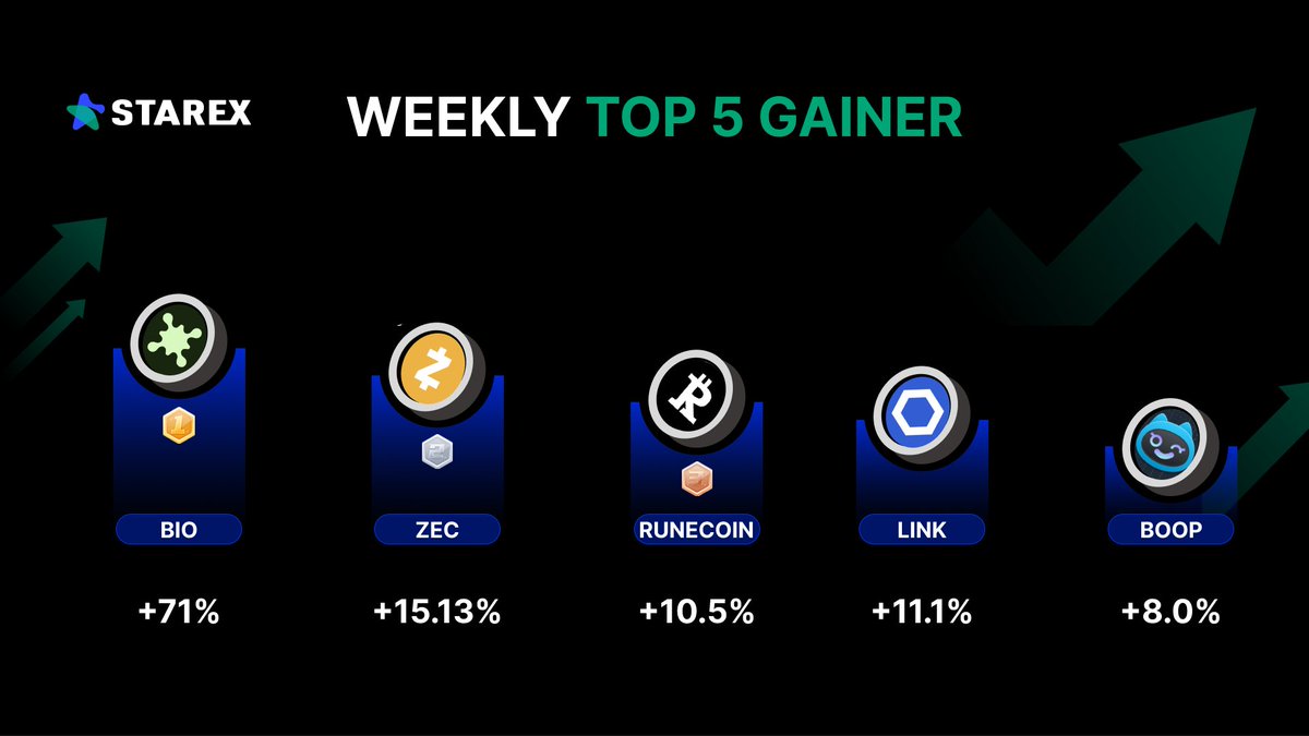 StarEx (@starex_global) on Twitter photo 🏆#Crypto market is heating up!
🔥WEEKLY TOP 5 GAINER
1️⃣ $BIO <a href="/BioProtocol/">Bio Protocol</a>
2️⃣ $ZEC <a href="/ElectricCoinCo/">Electric Coin Co.</a>
3️⃣ $RUNECOIN <a href="/rune_coin/">Runecoin ▣⛏️</a>
4️⃣ $LINK <a href="/chainlink/">Chainlink</a>
5️⃣ $BOOP <a href="/boopdotfun/">boop.fun</a>
💰More Details: starex.sg/en/spot/BTC-US…
#BTC #ETH #StarEx #crypto 🏆#Crypto market is heating up!
🔥WEEKLY TOP 5 GAINER
1️⃣ $BIO <a href="/BioProtocol/">Bio Protocol</a>
2️⃣ $ZEC <a href="/ElectricCoinCo/">Electric Coin Co.</a>
3️⃣ $RUNECOIN <a href="/rune_coin/">Runecoin ▣⛏️</a>
4️⃣ $LINK <a href="/chainlink/">Chainlink</a>
5️⃣ $BOOP <a href="/boopdotfun/">boop.fun</a>
💰More Details: starex.sg/en/spot/BTC-US…
#BTC #ETH #StarEx #crypto