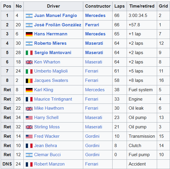 MsportXtra's tweet photo. #F1 #OnThisDay, August 22nd 1954, at the Brengarten circuit for the last time, it was Juan Manuel Fangio in the @MercedesAMGF1 that won the #SwissGP ahead of polesitter José Froilán González (@ScuderiaFerrari ) and Hans Hermann. https://t.co/OnYntekqCI #MsportXtra @UnracedF1 https://t.co/yb39YUYkLI