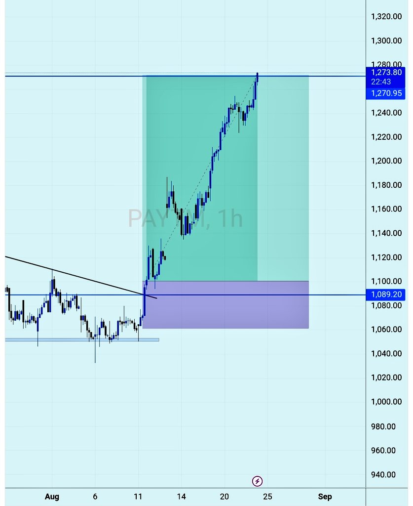 stocksuccessclu's tweet photo. "Target 🎯 achieved! From ₹1100 to ₹1270 ✅
Consistency + patience = results 🚀🔥
On to the next move 📈✨"
#Paytm #StockMarket #TargetDone #SwingTrade #TradingSuccess #ProfitBooking #StockMarketIndia #TradeSetup #MarketView #StockTrading https://t.co/y5Bk1YzID1