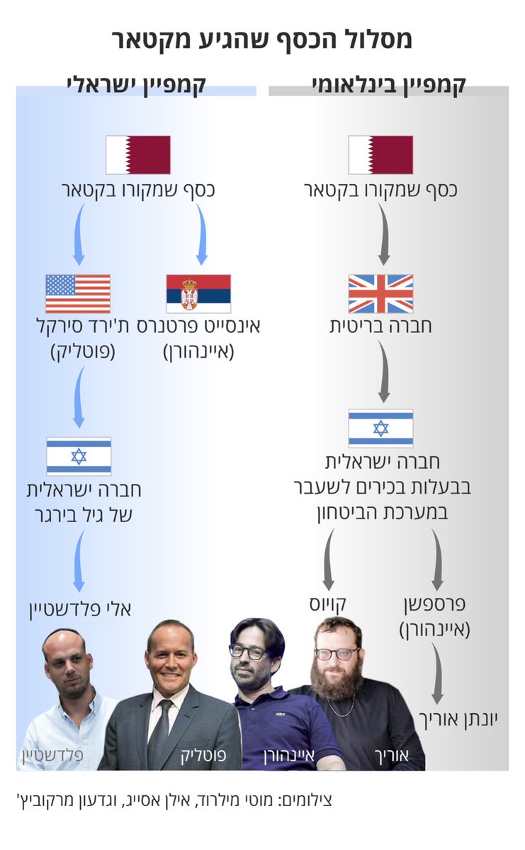 חשיפת "הארץ" החברה שהעבירה כסף מקטאר למקורבי נתניהו הרוויחה עשרות מיליוני שקלים בשלוש שנים

מסמכים של חברה בריטית ששימשה כ"צינור" להעברת כספים מקטאר לטובת קמפיין לשיפור תדמית הנסיכות שבנו מקורבי ראש הממשלה, חושפים כי היא הרוויחה עשרות מיליוני שקלים בשלוש מארבע השנים שבהן פעל
