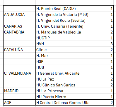 Er2FC's tweet photo. 🔥Nueva convocatoria MIR 25/26🔥 + plazas designadas para Farmacología Clínica💊🩺👩‍💼:
✅24 plazas en total
✅Nuevas plazas: 1 extra en Hospital Clínic y resurgimiento 2 plazas HU Gomez Ulla
✅No hay limitación cupo territorial
#farmacologiaclinica #mir2026 #mir26 https://t.co/91JFVksAUo