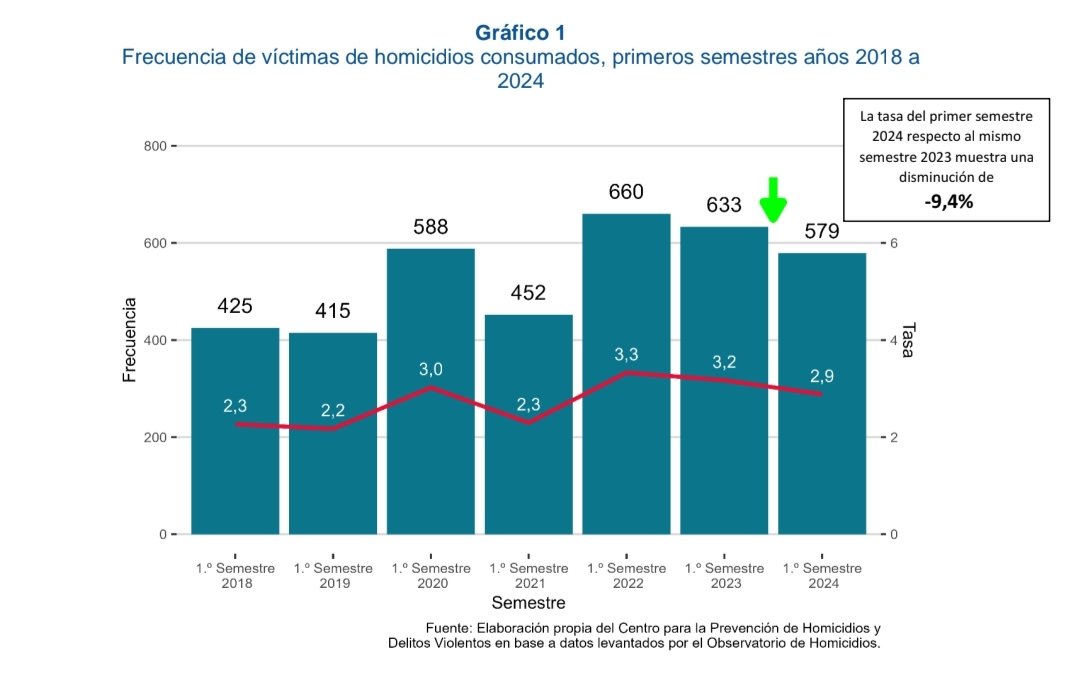 jac436's tweet photo. @DonWeasDoctor @claudionarea Oye pero como tan weas don weas, ese grafico es de ingresos al sistema por asesinato, quiere decir que el estado es cada vez mas eficiente en arrestar asesinos. Este es el grafico que tienes que compartir del 2022 han bajado sostenidamente los homicidios. https://t.co/iyeQiqMuwN