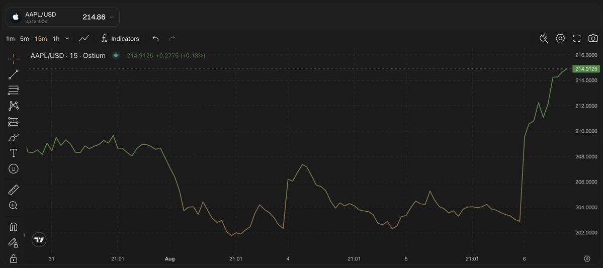 I like how <a href="/vooi_io/">vooi</a> makes chain boundaries disappear so the trade is all you focus on 

One balance, 200+ markets, zero gas  same flow on desktop or in your pocket