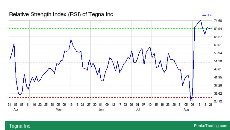 PenkeInvesting's tweet image. I found you an Overbought RSI (Relative Strength Index) on the daily chart of Tegna Inc. Is that bullish or bearish?

A RSI Overbought is just 1 indicator of the many. Read my full analysis of Tegna Inc here: penketrading.com/symbols/TGNA.N…

Follow: #PenkeTrading_USA
$tgna #Tegna