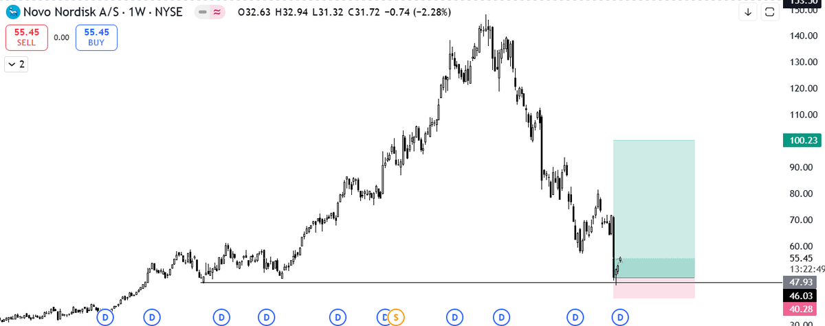 $NVO - Almost 20% up since entry.
