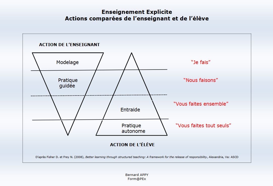 Form@PEx : Enseignement Explicite - Actions comparées de l'enseignant et de l'élève
formapex.com/telechargement…