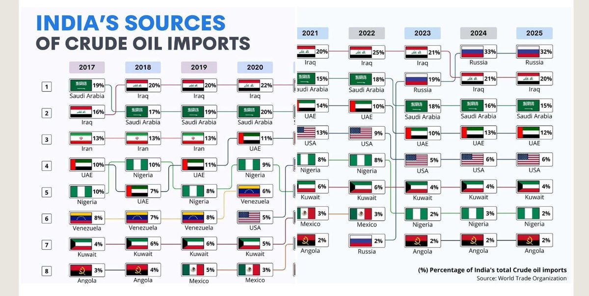 India Oil imports