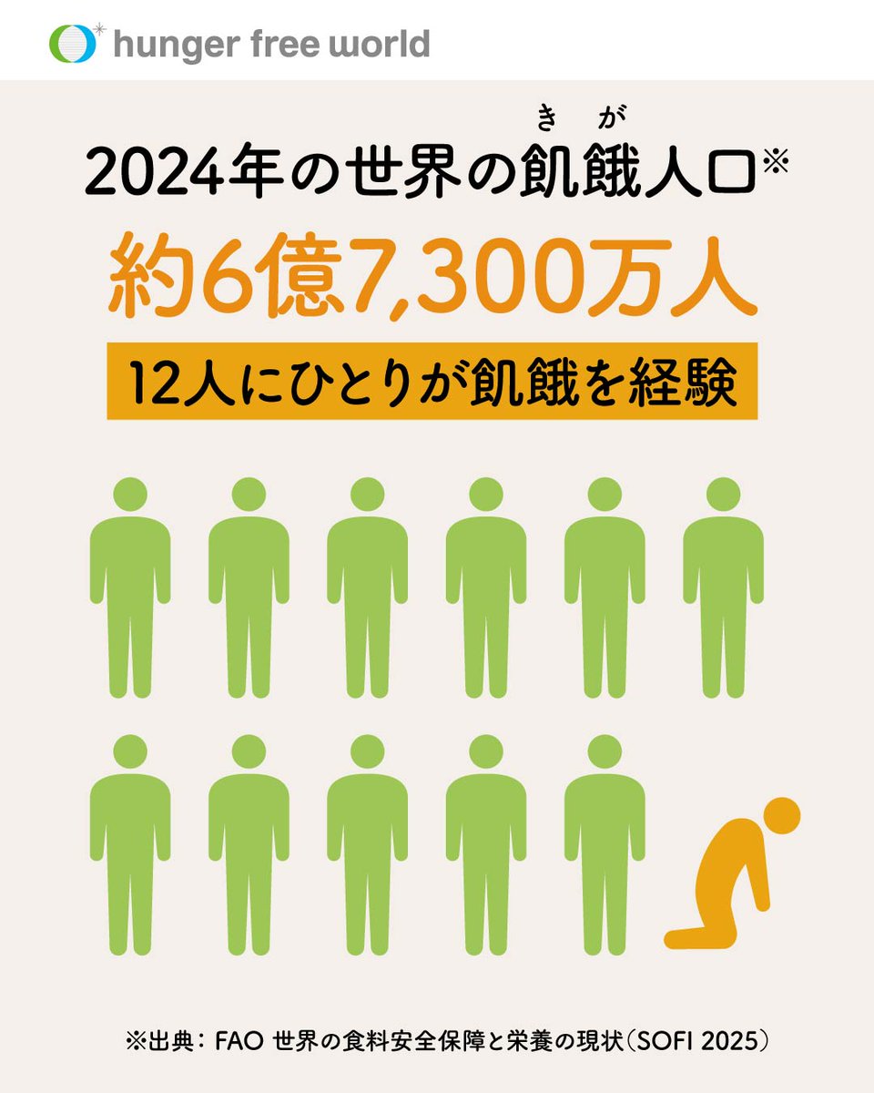 hunger_free's tweet image. ＼飢餓人口、どうやって読みとく？📝／
7月に発表された飢餓人口。昨年よりも減っていますが、それだけではありません。飢餓をなくすには？

夏募金受付中！あと41万円で目標達成🚩
x.gd/DzqzD

#飢餓ゼロ　#飢餓人口 #国際協力