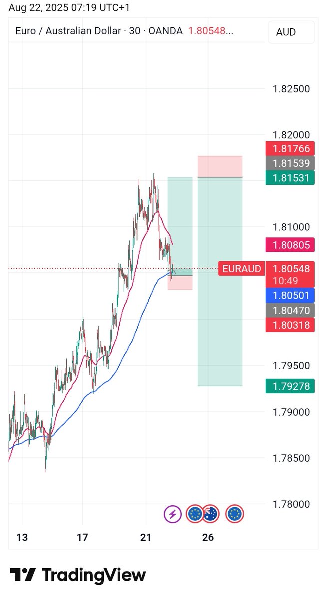 GabitoView's tweet photo. This is my absolute View, do not forget to BE when it's about 30pips in profits to preserve capital.

Good luck to me and you https://t.co/DlJaSRx6du
