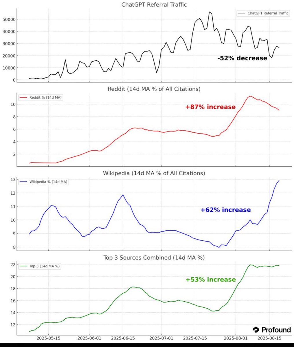 Orakel_O's tweet photo. Interesting data for affiliates like $GentooMedia $G2M $Betco with dominant domains offering helpful content. Since July 23, ChatGPT sends less traffic to smaller sites, prioritizing helpful content. This matches G2M’s traffic rise on its biggest sites. https://t.co/ijdtgwcDap