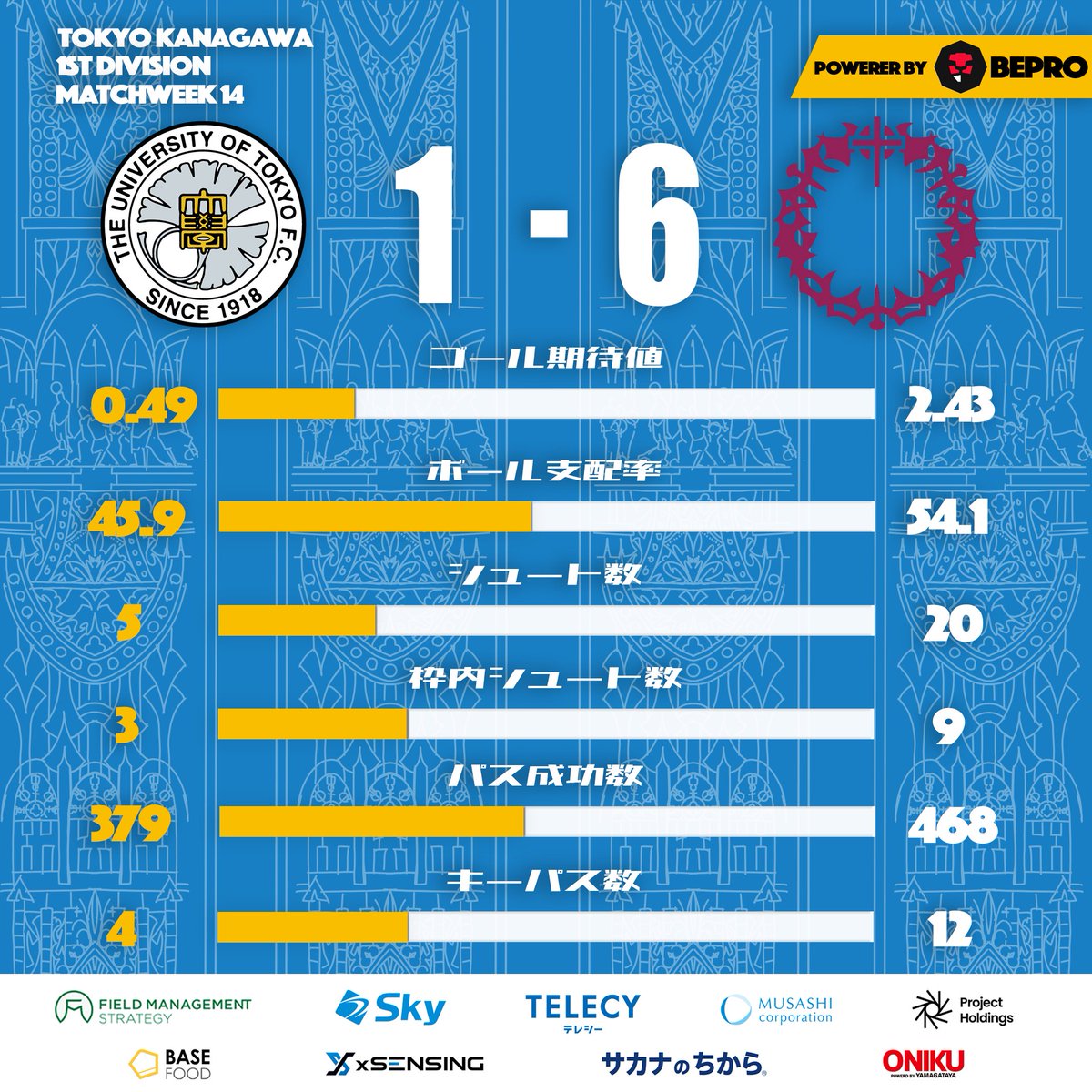 東大ア式蹴球部(サッカー部) テクニカルユニット (@ashiki_tech) on Twitter photo -𝙈𝘼𝙏𝘾𝙃 𝙎𝙏𝘼𝙏𝙎 -
6月29日(日) に行われました、関東大学サッカーリーグ戦
東京神奈川1部 第14節 桜美林大学戦のスタッツを公開!
スカウティング担当・データ分析:宮内(2年)
Powered by Bepro <a href="/SportsBepro/">bePRO Sports</a>
#東大ア式 #サッカー #アナリスト #データ分析 -𝙈𝘼𝙏𝘾𝙃 𝙎𝙏𝘼𝙏𝙎 -
6月29日(日) に行われました、関東大学サッカーリーグ戦
東京神奈川1部 第14節 桜美林大学戦のスタッツを公開!
スカウティング担当・データ分析:宮内(2年)
Powered by Bepro <a href="/SportsBepro/">bePRO Sports</a>
#東大ア式 #サッカー #アナリスト #データ分析