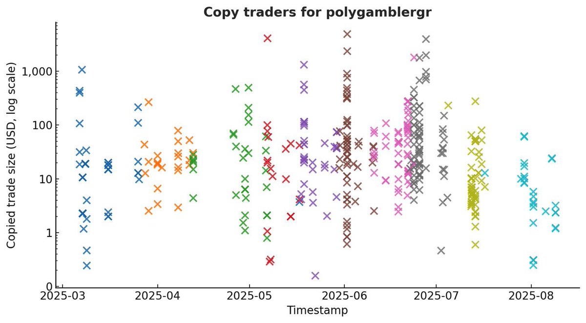 预测市场还是早期 #Polymarket 

看到一位博主

初始资金 $200 →$10580

收益率超5000% 💰

👥 223 个钱包同时进行了跟单交易

📊共镜像交易 450 笔

💰最大副本：4.9万美元

一群人跟着博主赚钱