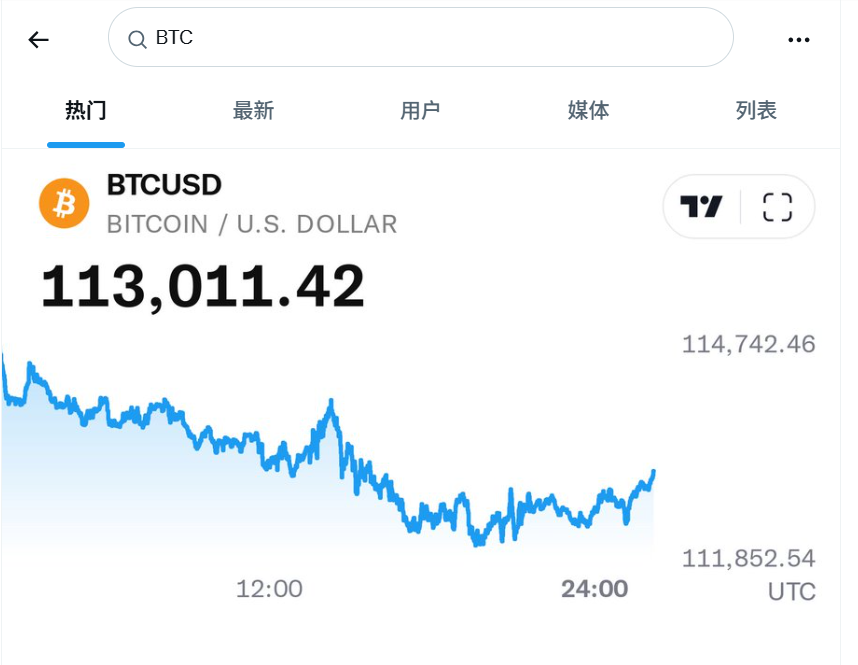 BTC现报价113,011 美元
今早起床最低跌至112k附近
经历两小时后目前收回113k

今日还需关注内容：
晚10点鲍威尔发言，可能会引发行情波动

你们觉得发言后8月行情会怎么收场呢？
#BTC #ETH #SOL #SUI