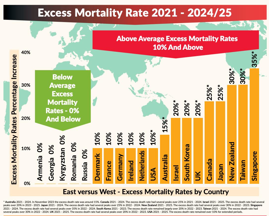 Oof! highest Pfizer vaccinated country leads in Excess Mortality!