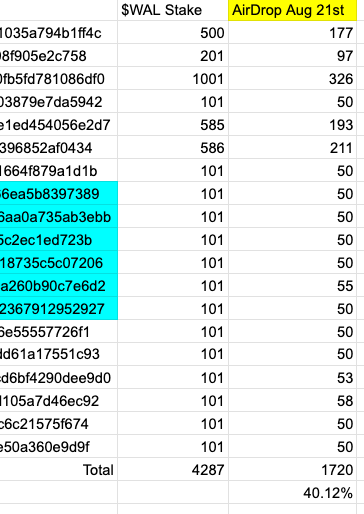 another great airdrop from <a href="/WalrusProtocol/">Walrus 🦭/acc</a> . 

I took notes while was staking $WAL a few months ago, and use 19 wallets to split available $WAL (the airdropped one by the way:). 

Now, staked $WAL  brought 40% more $WAL thanks to airdrop from <a href="/WalrusProtocol/">Walrus 🦭/acc</a> and <a href="/Mysten_Labs/">MystenLabs.sui</a>