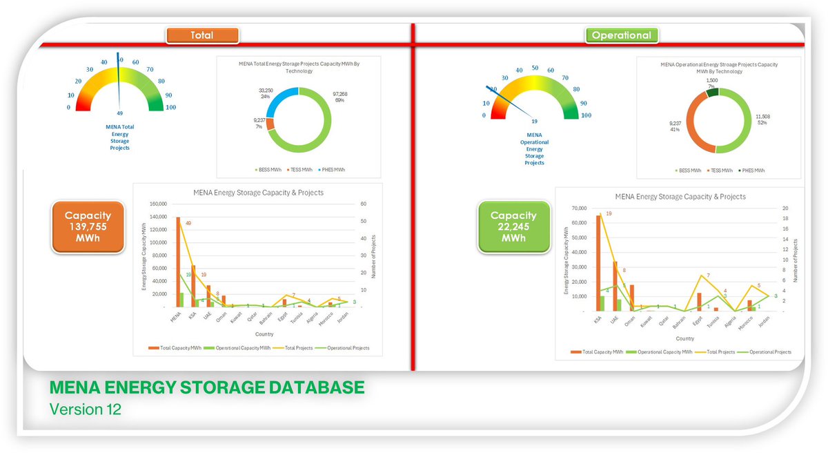 📍MENA: #Energy #storage is the cornerstone of its #energy #transition and it is moving ahead w/ significant capacity development &amp; addition.

1️⃣First-of-a-kind #MENA energy storage market #database and analysis in one chart (v12)
#BESS #TESS #PHES <a href="/DiiDesertEnergy/">Dii Desert Energy</a> <a href="/pvson/">Paul van Son</a>