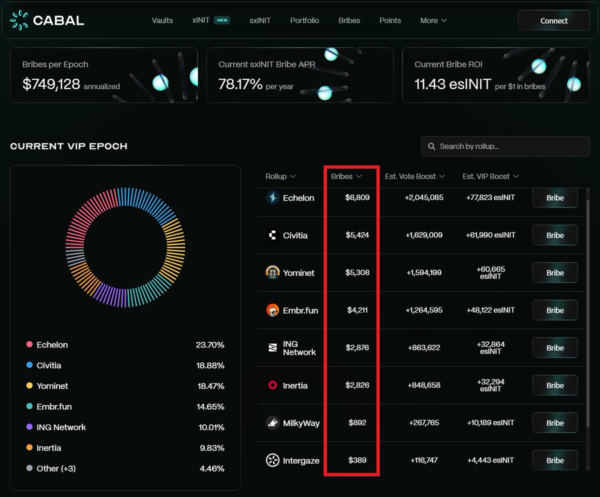 killchain's tweet photo. The Beginning of the Cabal VIP Flywheel

Following @initiaFDN's announcement of up to 5,000 $INIT($1,809) per rollup in bribe boosting, @CabalVIP's bribes have hit an ATH

In Epoch 9, bribes totaled $18,256
In Epoch 10, they climbed to $28,735, a 57% increase for Interwoven rollups
Bribe APR = 55% → 80% (+45.5%)

Two Interwoven rollups stand out this epoch
@civitiaorg and @infinityg_ai

ㆍCivitia had consistently provided about $1,000 in bribes, but in this epoch increased to $3,615 (+1,809 boost), about three times more
As a result, its VIP allocation will more than double from
6.77% (37,272 $esINIT) → 14.83%
This is why Civitia is the rollup we should focus on next epoch

ㆍING Network had never offered bribes before. In this epoch it did for the first time, capturing about 10% of the total bribes

VIP is the core utility that underpins Initia, and the flywheel must succeed
Initia clearly understands this, which is why boosting has been introduced

Step by step, @initia continues to move forward