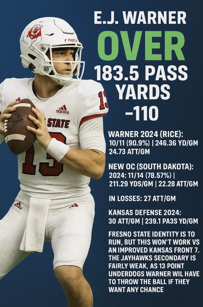 cfbprops's tweet photo. EJ Warner O 183.5 Pass Yards #Fresno #state #sharp #lock #FresnoState  #cfb #college #football #props #bets #betting #prizepicks #draftkings #fanduel https://t.co/yAdAN4CGy7