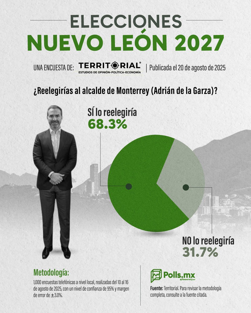🔴7 de cada 10 regios volverían a votar por Adrián de la Garza para alcalde de Monterrey

Una encuesta de <a href="/Territorialmx/">Territorial Encuestas</a> mostró que en las elecciones de 2027 la mayor parte de la ciudadanía de Monterrey tendría en mente darle su voto a <a href="/AdrianDeLaGarza/">Adrián de la Garza</a>. Según el estudio, el 68.3%