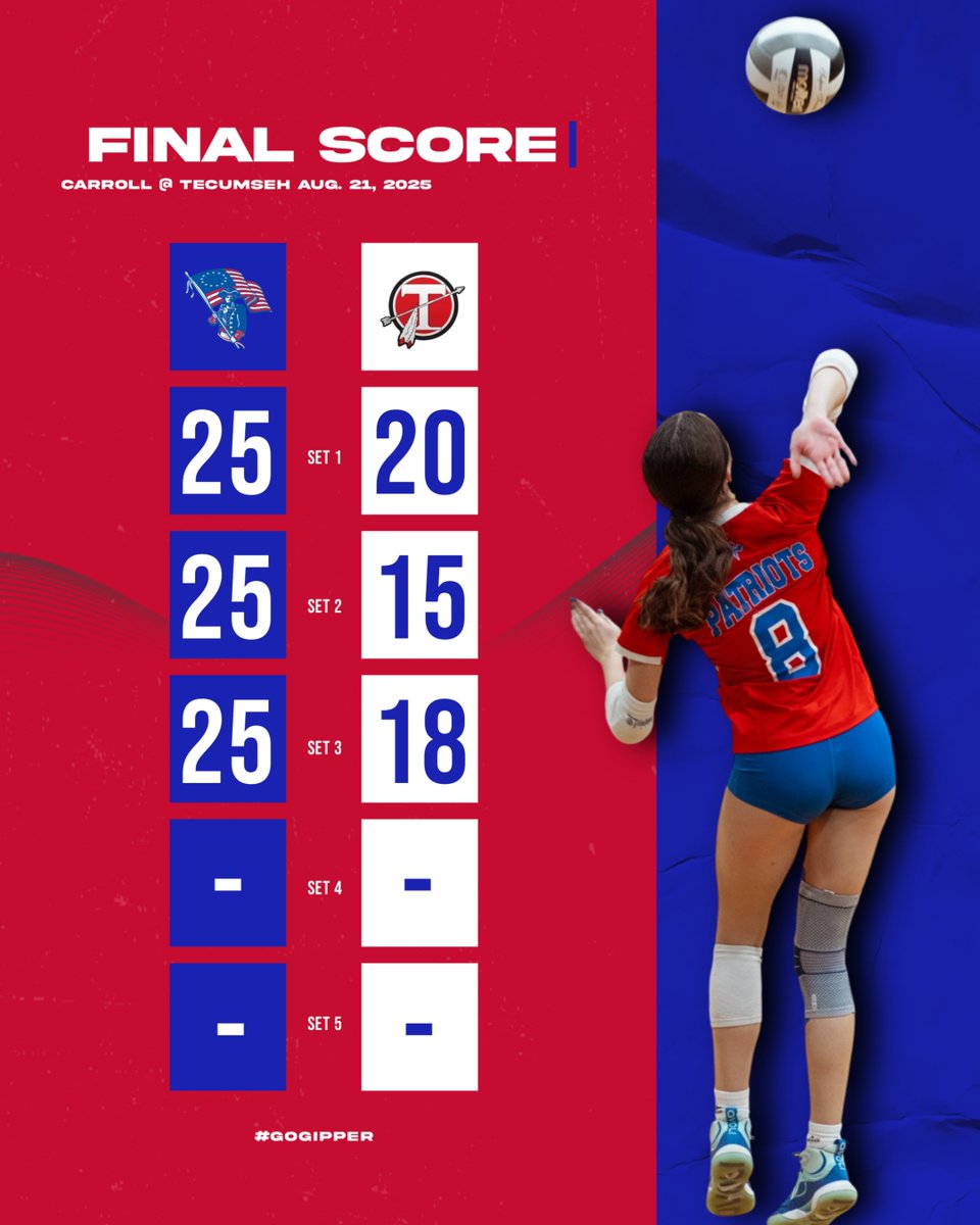 Varsity picks up its first win of the season in a straight sets victory at Tecumseh! Congratulation also to the middle school teams for picking up wins at Edgewood!

<a href="/carrollpatriots/">Archbishop Carroll High School</a> @carrollathdept <a href="/gclcoedsports/">GCL Co-Ed League</a>

#voicesringing #rollpats