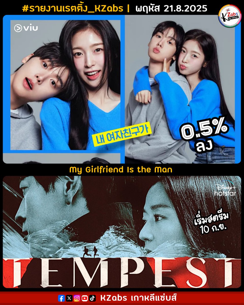 KZabsTalk's tweet photo. 🇰🇷 #รายงานเรตติ้งKZabs พฤหัส 21.8.2025
#MyGirlfriendIstheMan ตอน 10 ซับไทย Viu มาแล้ว ไปดูกันต่อจ้า
KBS2 #MyGirlfriendIstheManEp10: 0.5%📉
🔖ซีรีส์ใหม่ใกล้ลงจอล็อตพุธ-พฤ
🔸10 ก.ย. รอดู #Tempest (Disney+)
นำแสดงโดย: จอนจีฮยอน คังดงวอน
แอดนุช 😎
#KZabs #เคแซ่บส์
#เกาหลีแซ่บส์ https://t.co/rJSIlfUe4o