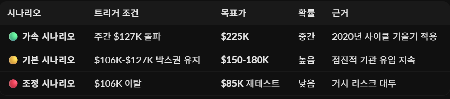 [이번 비트코인 사이클 전망 feat. Surf]

<a href="/Surf_Copilot/">Surf</a> 를 결제하고 정말 이것저것 확인하면서 잘 써먹고 있습니다. 

어제 한 5개 정도의 질문을 들여가며, 기존 비트코인 반감기 사이클과 이번 사이클을 프렉탈 분석하여 비트코인 전망을 해달라고 요청했는데 결과는 아래와 같습니다.

1⃣ TL;DR