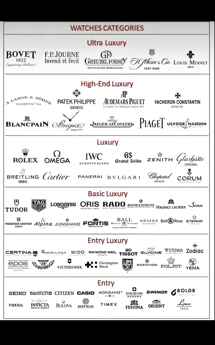 Know Your Watches