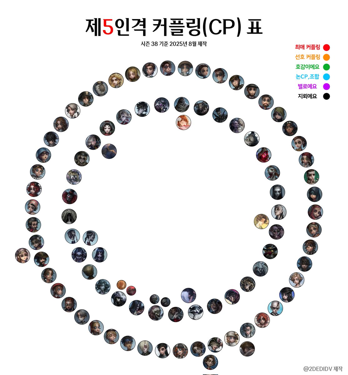 안녕하시와요... 최근게 없어서 그냥 만들었어요 시즌 38 기준 제5인격 커플링표이고 배치는 실험 그룹을 기준으로 했습니닷😗😗  가공이랑 재배포 가능이고 하단의 아이디만 지우지 말아주세요!