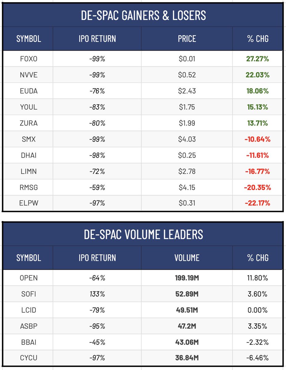 SPAC &amp; De-SPAC Trading Stats (08/21/25)

$PORT ripped to $24 (+45%) while broader SPACs were mixed; De-SPAC flows stayed choppy with micro-caps perking up and $OPEN trading heavy.

SPACs (DA partner):
– $PORT (Angel Studios) +45.45% to $24.00
– $IROH +5.15% to $10.83
– $CEP