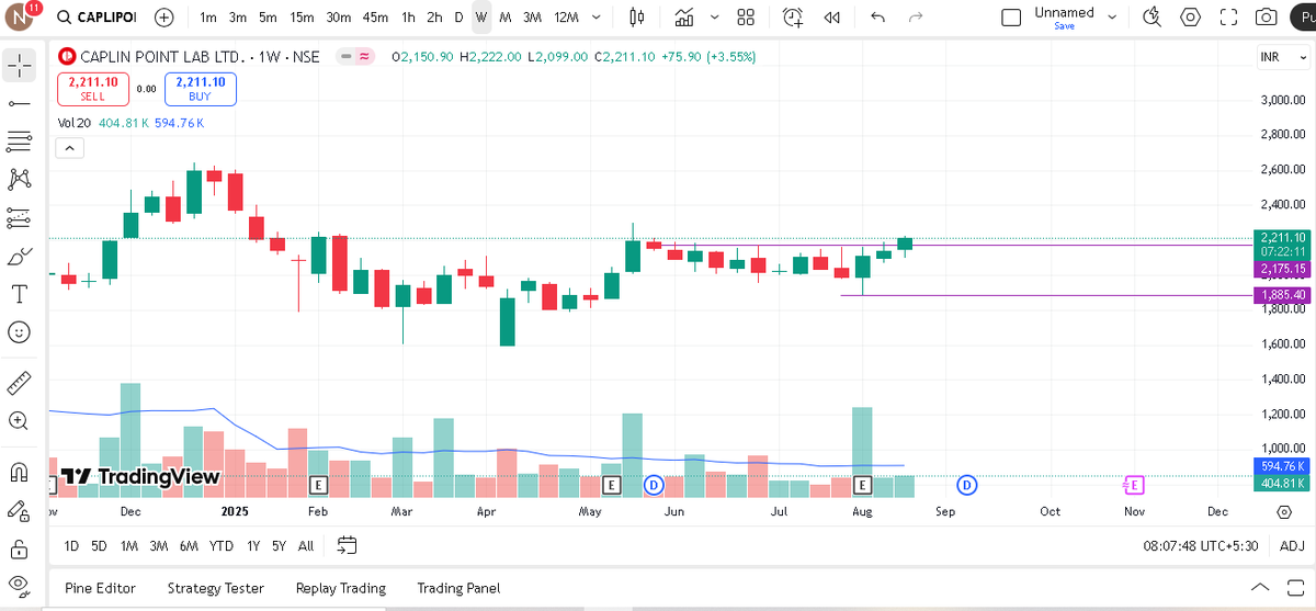 Krishna0716's tweet image. #Caplin Point Laboratories Ltd

#Positional Traders (2-4 Months)
can analyze this stock, 
Analyze in various timeframes, read patterns and volume.
#CaplinPoint #StockMarket #PositionalTrading