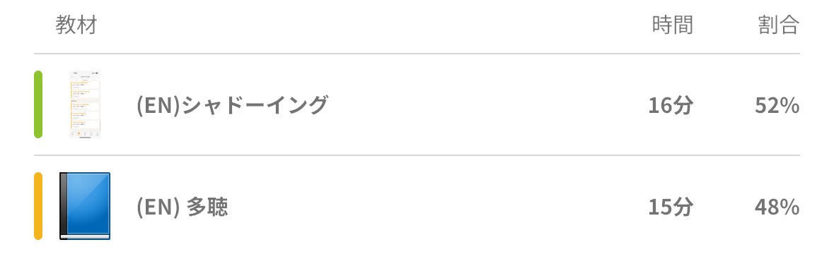 8/21の分。（未だ本垢復帰せず）

シャドーイングはテイラースウィフトのNYU卒業式でのスピーチをテーマに。ゆっくり話していて聞き取りやすかったのですが、聴衆はそこで笑うの！？盛り上がるの？！というポイントが多すぎて、文化や感性をグローバライズさせることの難しさを感じました🤔