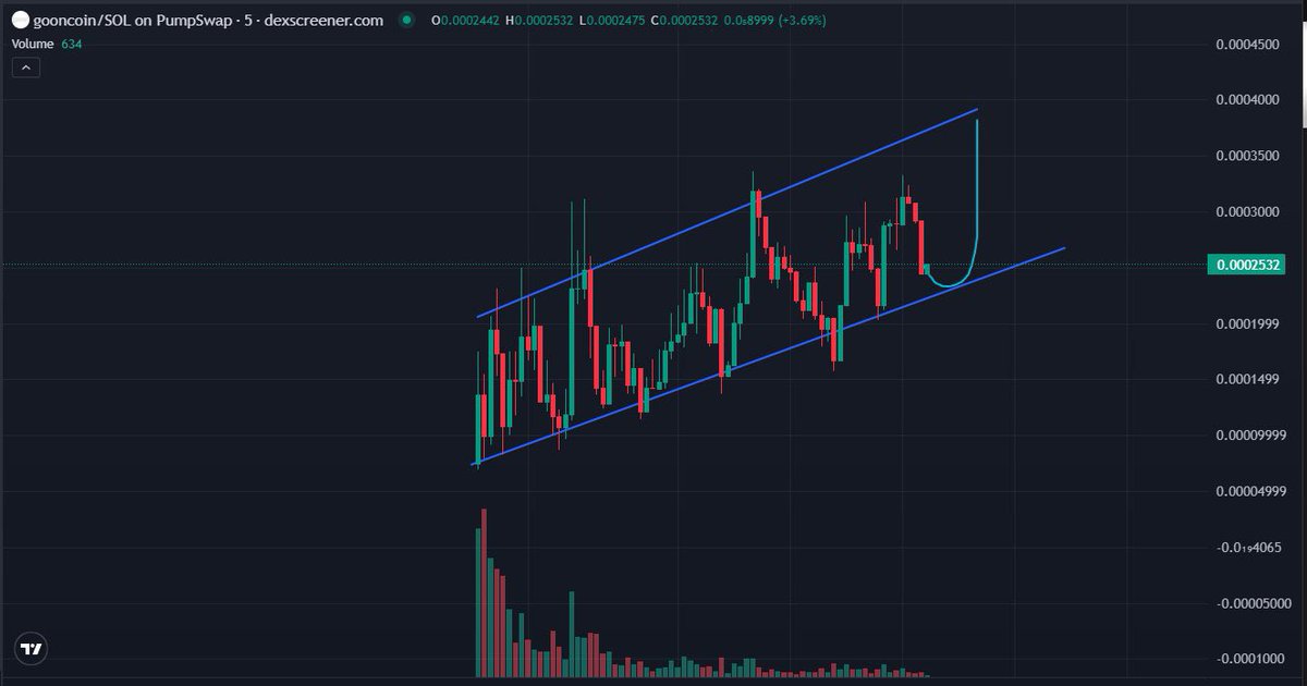 DuyCa1987's tweet photo. 9dUKXKC5K6rWErKXbvCDhvnRaHR3zoFZYBqRLdFQpump

$gooncoin nhìn có vẽ ổn https://t.co/CdCjbmedJn