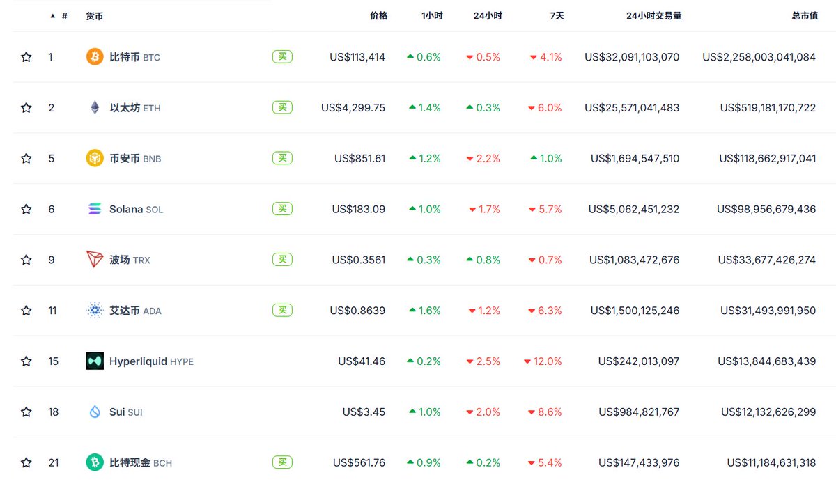 很多朋友关心，okb多少止盈，这2个截图是目前主流公链总市值排行，可以做一个参照，短期涨跌波动不准，但是长期肯定是要价值回归的 ，目前okb市值52.5亿左右，排在27-38之间