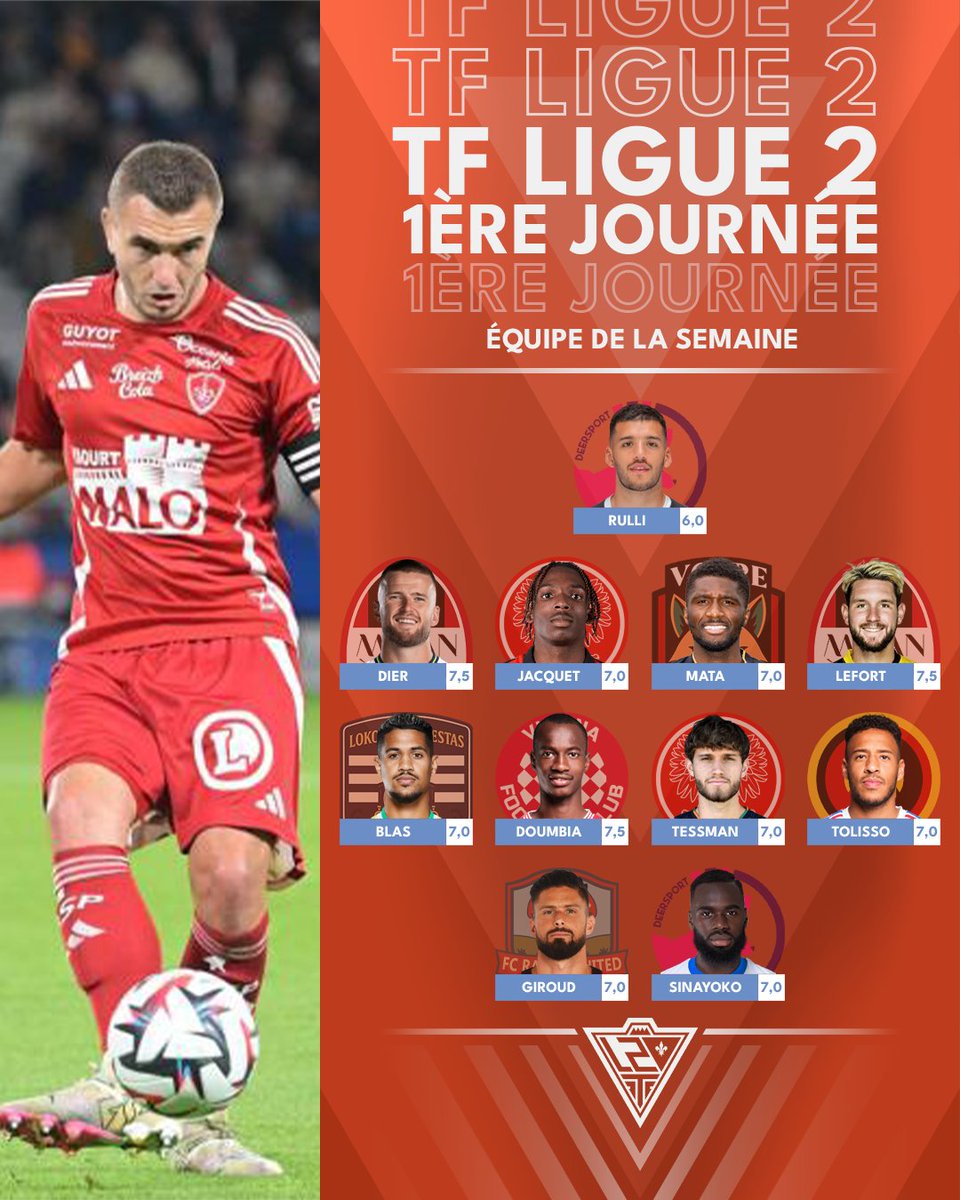 _TFFederation_'s tweet photo. 🟠 TF LIGUE 2 🟠
Saison 2025/2026
Phase Aller

J1/14

XI de la semaine ⬇️ https://t.co/mlghR6cqbE