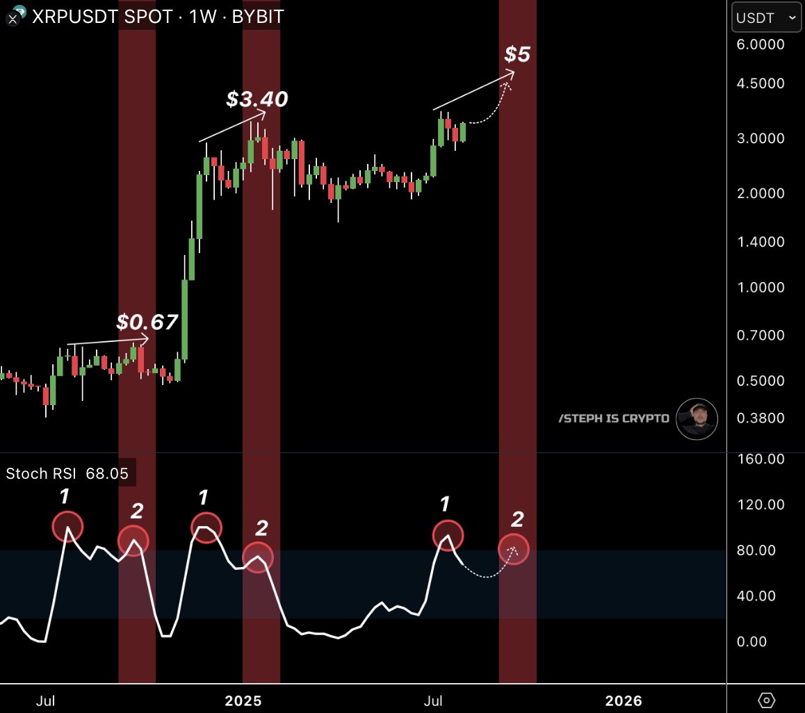 Steph_iscrypto's tweet photo. #XRP to $5 is imminent! 👇 https://t.co/40LcVHSIxo