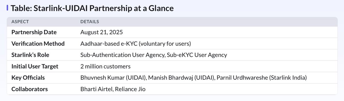 thedatamuni's tweet image. Starlink partners with UIDAI to integrate Aadhaar for KYC &amp;amp; onboarding in India. The move enables fast, secure &amp;amp; paperless verification as Starlink gears up to expand satellite broadband services to millions of users across the country. 

datamuni.ai/news/details/s…

 #DigitalIndia…