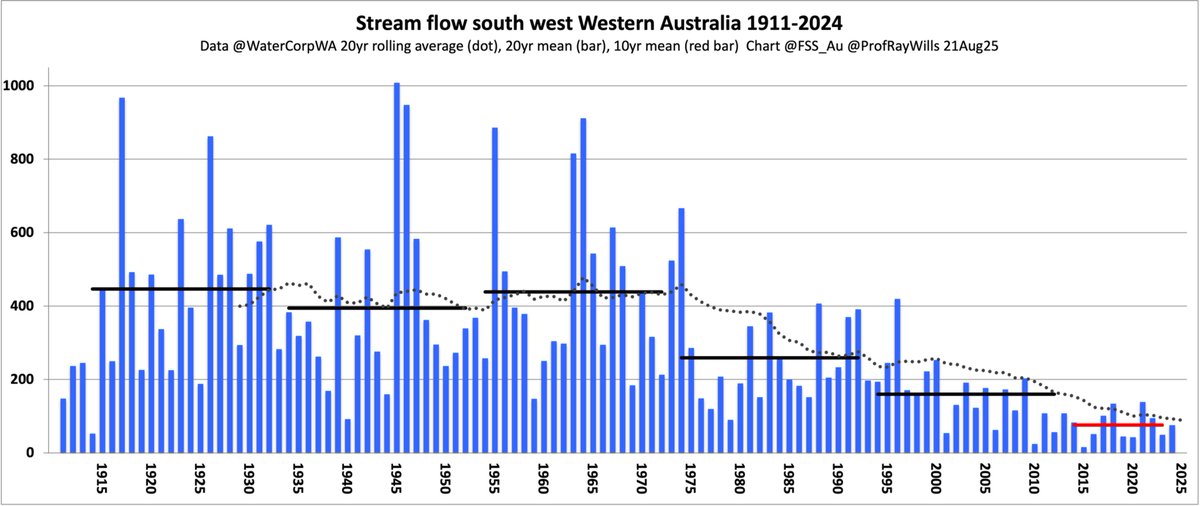 Reaching average rainfall for #Perth not much of a milestone
Now just top extreme of rain in dryer future for south-west Western Australia, no?🤔
In bell curve: right side (above average) no longer gets rain 🤯
Consider sw drying climate impact on swWA streamflow😱