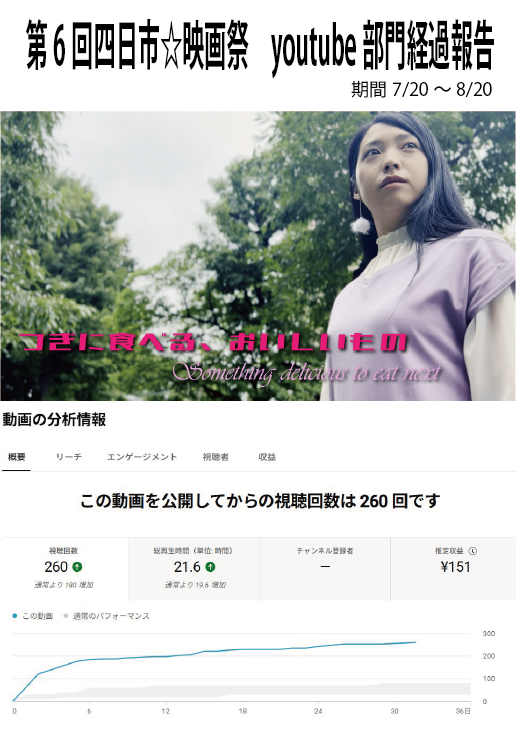 AT09804600's tweet photo. 四日市☆映画祭youtube部門の経過報告です。
3本の作品が参加しています。
7/20から11/20までの4か月間のyoutubeの収益を競っています。収益トップの作品がグランプリとなり、3本の収益合計額が賞金になります。
皆さん応援よろしくお願いします。
毎日１回ずつ観て下さい❣
https://t.co/9wTKEjCrB4 https://t.co/f0IHALTcYT
