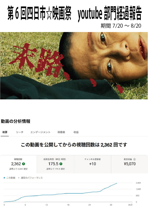 AT09804600's tweet photo. 四日市☆映画祭youtube部門の経過報告です。
3本の作品が参加しています。
7/20から11/20までの4か月間のyoutubeの収益を競っています。収益トップの作品がグランプリとなり、3本の収益合計額が賞金になります。
皆さん応援よろしくお願いします。
毎日１回ずつ観て下さい❣
https://t.co/9wTKEjCrB4 https://t.co/f0IHALTcYT