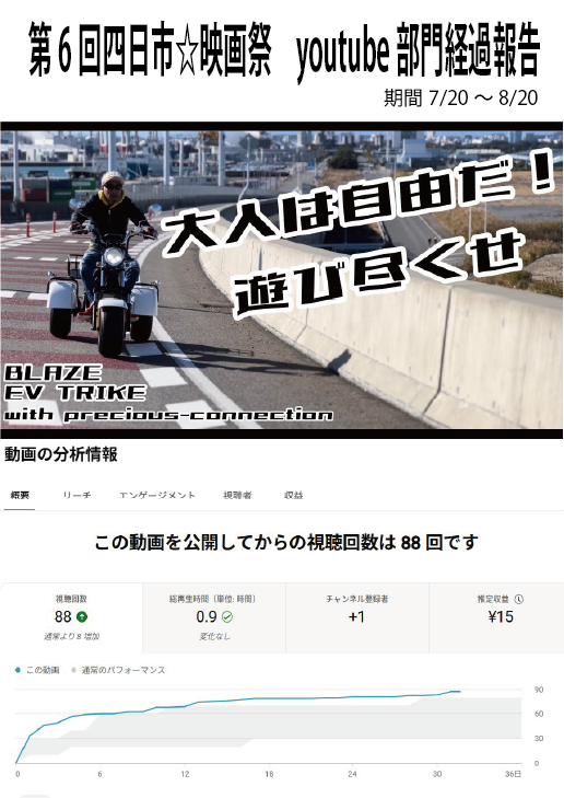 AT09804600's tweet photo. 四日市☆映画祭youtube部門の経過報告です。
3本の作品が参加しています。
7/20から11/20までの4か月間のyoutubeの収益を競っています。収益トップの作品がグランプリとなり、3本の収益合計額が賞金になります。
皆さん応援よろしくお願いします。
毎日１回ずつ観て下さい❣
https://t.co/9wTKEjCrB4 https://t.co/f0IHALTcYT