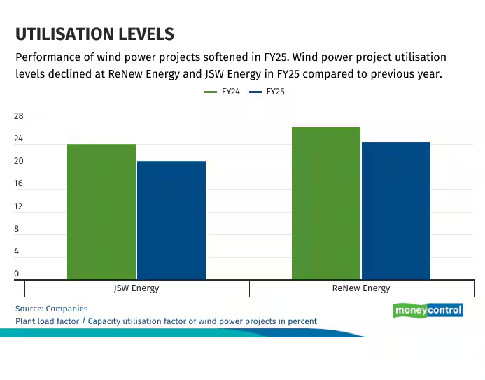 moneycontrolcom's tweet photo. #MCPro | Changing weather patterns are increasingly posing risks to renewable power generation. Investors and regulators will do well to take note of the climate risks to green power.   

#Climates 

Details here⤵️
https://t.co/baMK0YtpVo https://t.co/jtDbMNTlIv