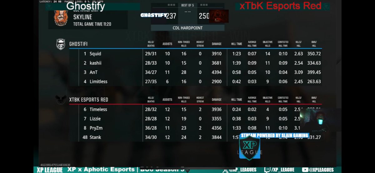 xTbKEsportsTeam's tweet photo. @xTbKesportsTeam Red 3-1 Against @GhostifyEsports Great Game From Both sides. The game was very competitive but xTbK Red Just executed better and got more trades. Let’s go xTbK is Here #xtbknation https://t.co/BfMDTpJHdm