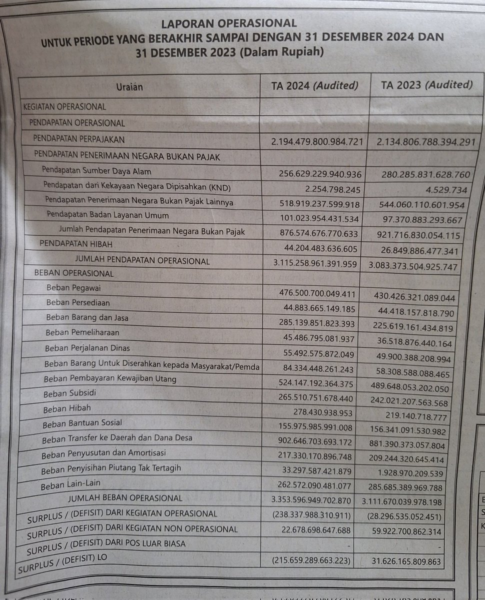 Laporan Operasional Keuangan RI:

1. Beban Pegawai meningkat dr 2023 (Rp 430 M) ke 2024 (Rp 476 M);

2. Perjalanan Dinas meningkat dr 2023 (Rp 49 M) ke 2024 (Rp 55 M);

3. Bansos turum dr 2023 (Rp 156 M) ke 2024 (Rp 155 M)