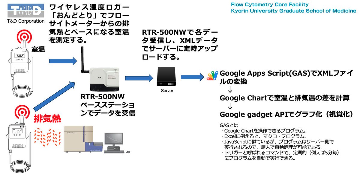 杏林大学大学院医学研究科 共同研究施設フローサイトメトリー部門 (@fcmserver) on Twitter photo T&D Corporation <a href="/ondotori/">株式会社ティアンドデイ</a> のデーターロガー「おんどとり」とgoogle Apps Scriptで運用している「FACS Operation Logs」の Scriptを一部改良し、安定化バージョンv7.0の運用を開始しました。
kyorin-u.ac.jp/univ/user/medi…
#おんどとり #フローサイトメトリー #FACS T&D Corporation <a href="/ondotori/">株式会社ティアンドデイ</a> のデーターロガー「おんどとり」とgoogle Apps Scriptで運用している「FACS Operation Logs」の Scriptを一部改良し、安定化バージョンv7.0の運用を開始しました。
kyorin-u.ac.jp/univ/user/medi…
#おんどとり #フローサイトメトリー #FACS